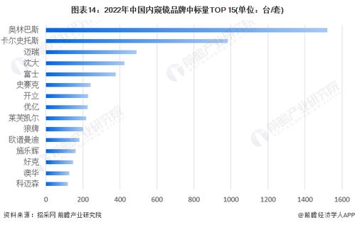 预见2023 中国医用内窥镜行业全景图谱、市场规模、竞争格局与发展前景